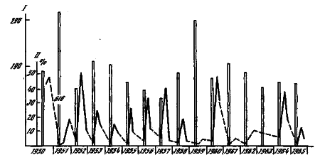 Изменение численности полевки-экономики за 15 лет (кривая) в зависимости от уровня воды в оз. Неро (столбики)