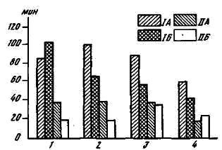 Средняя продолжительность пребывания вне норы в течение ночи самцов и самок хомячков Кэмпбелла (I) и джунгарского хомячка (II)